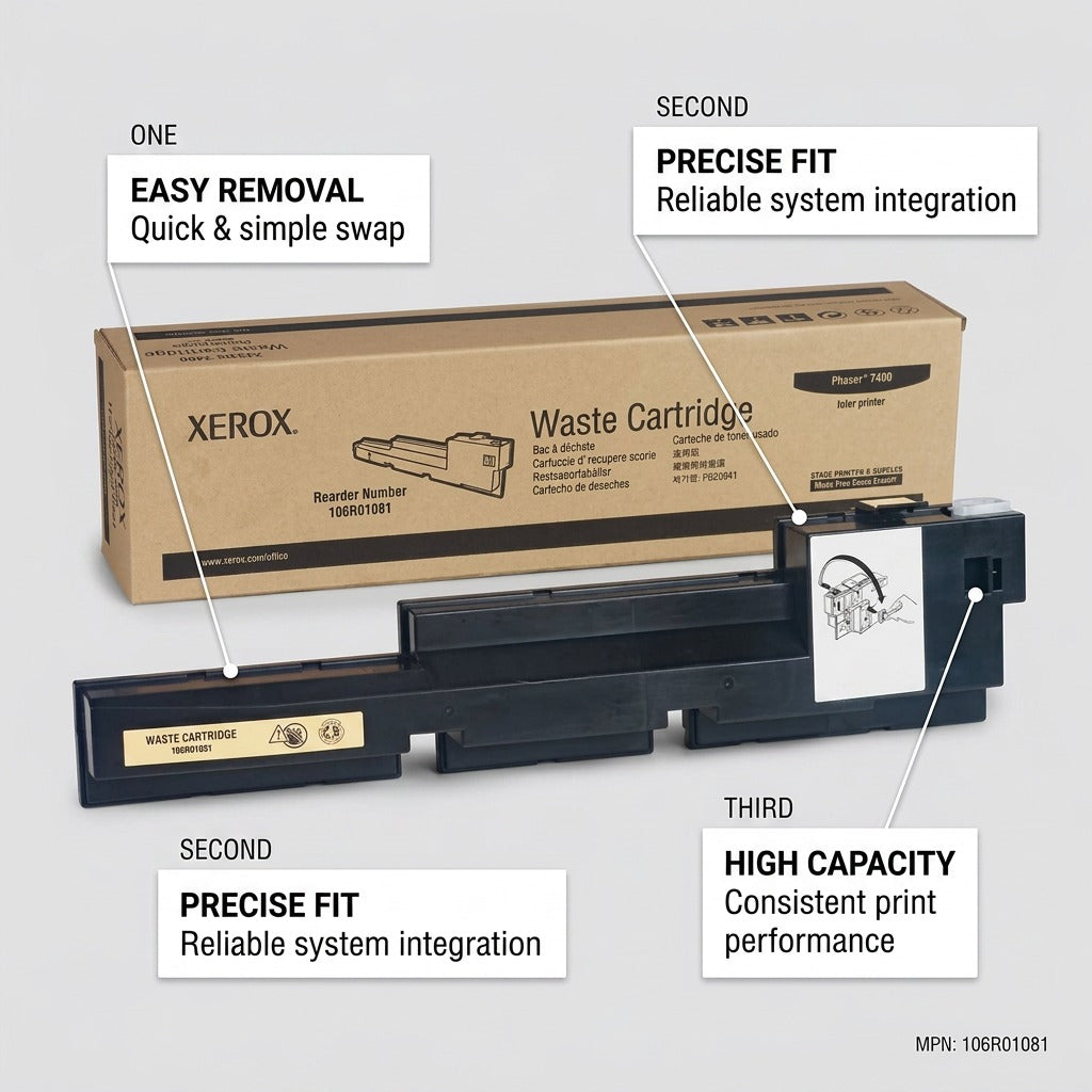 An operational feature callout graphic for the Xerox 106R01081 Waste Cartridge, highlighting its features and benefits.