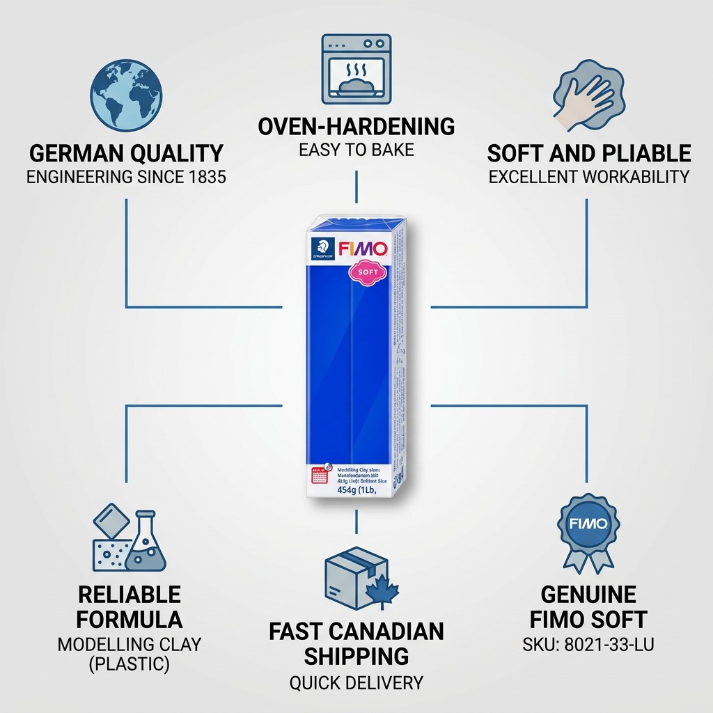 An infographic for Fimo Soft Blue modelling clay with icons for German quality, easy oven-baking, soft texture, reliable formula, fast Canadian shipping, and SKU details.