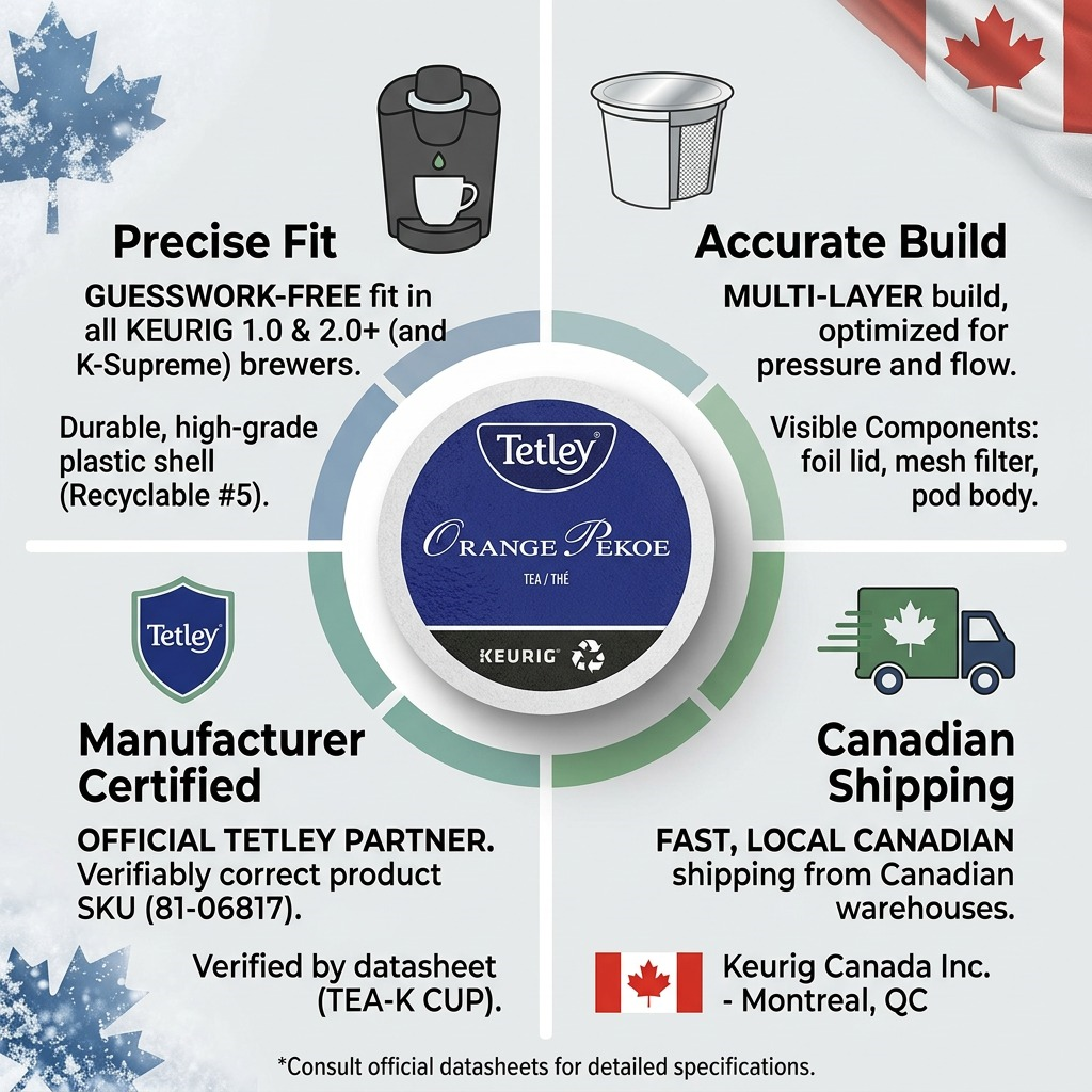 Infographic matrix showing a Tetley Orange Pekoe K-Cup with four trust cues: Precise Fit, Accurate Build, Manufacturer Certified, and Canadian Shipping. Includes 81-06817 SKU product data.