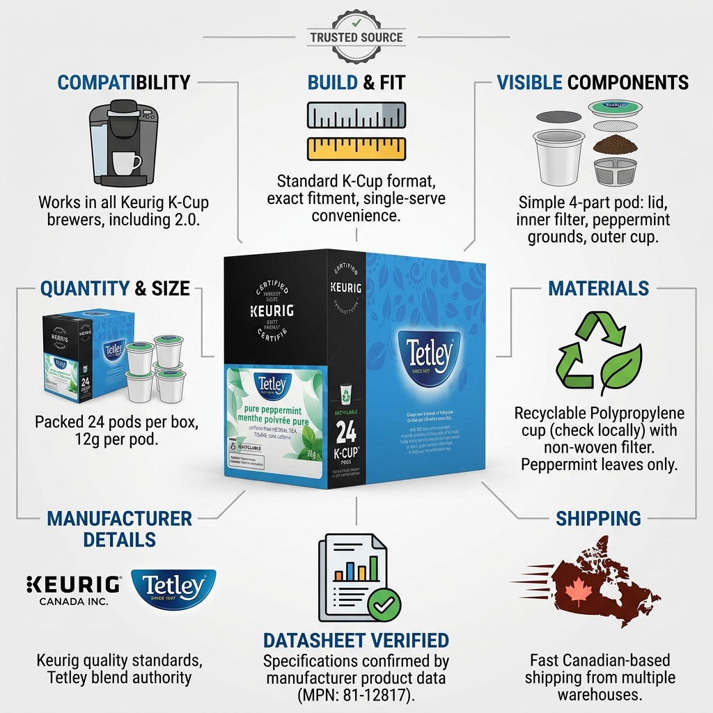 A Tetley pure peppermint K-Cup tea box with icons for fit, build, materials, compatibility, and origin.