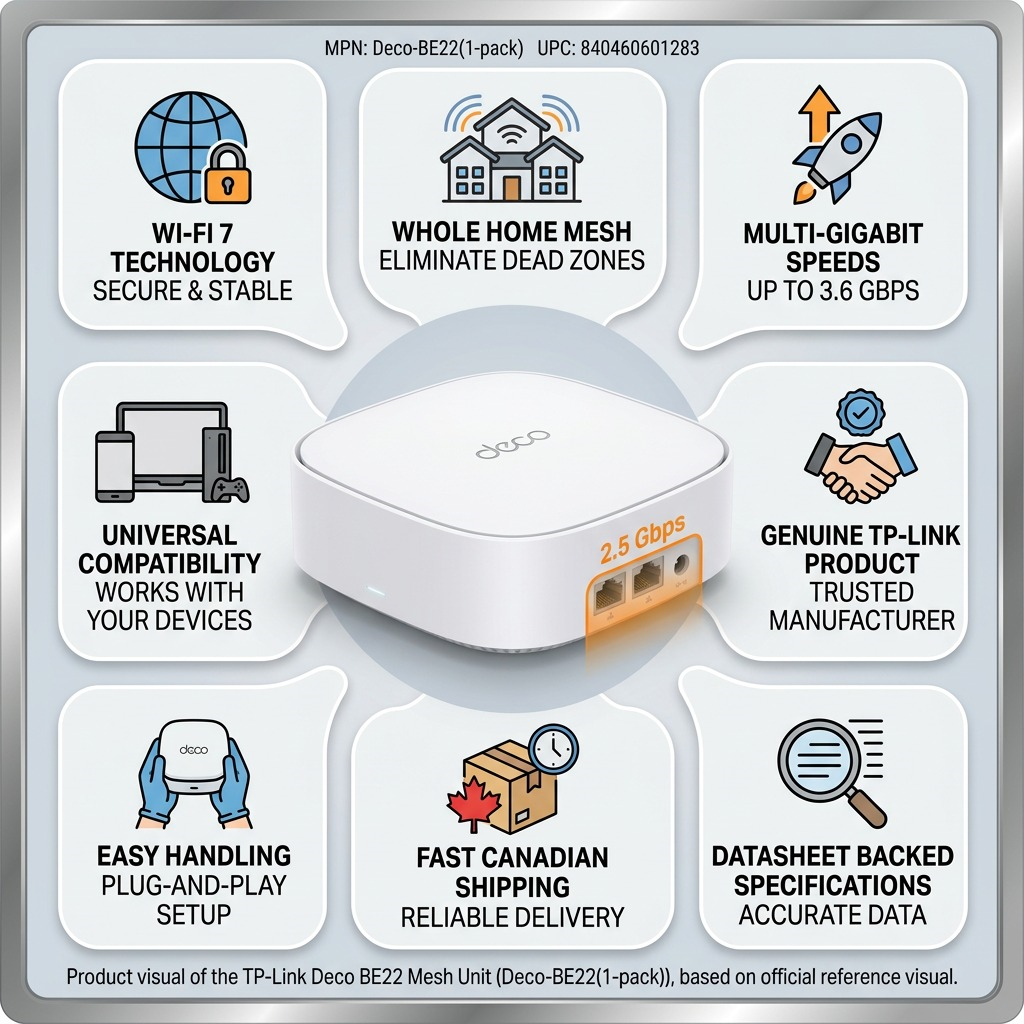 Infographic for TP-Link Deco BE3600 mesh Wi-Fi 7 unit with icons highlighting features and fast Canadian shipping.