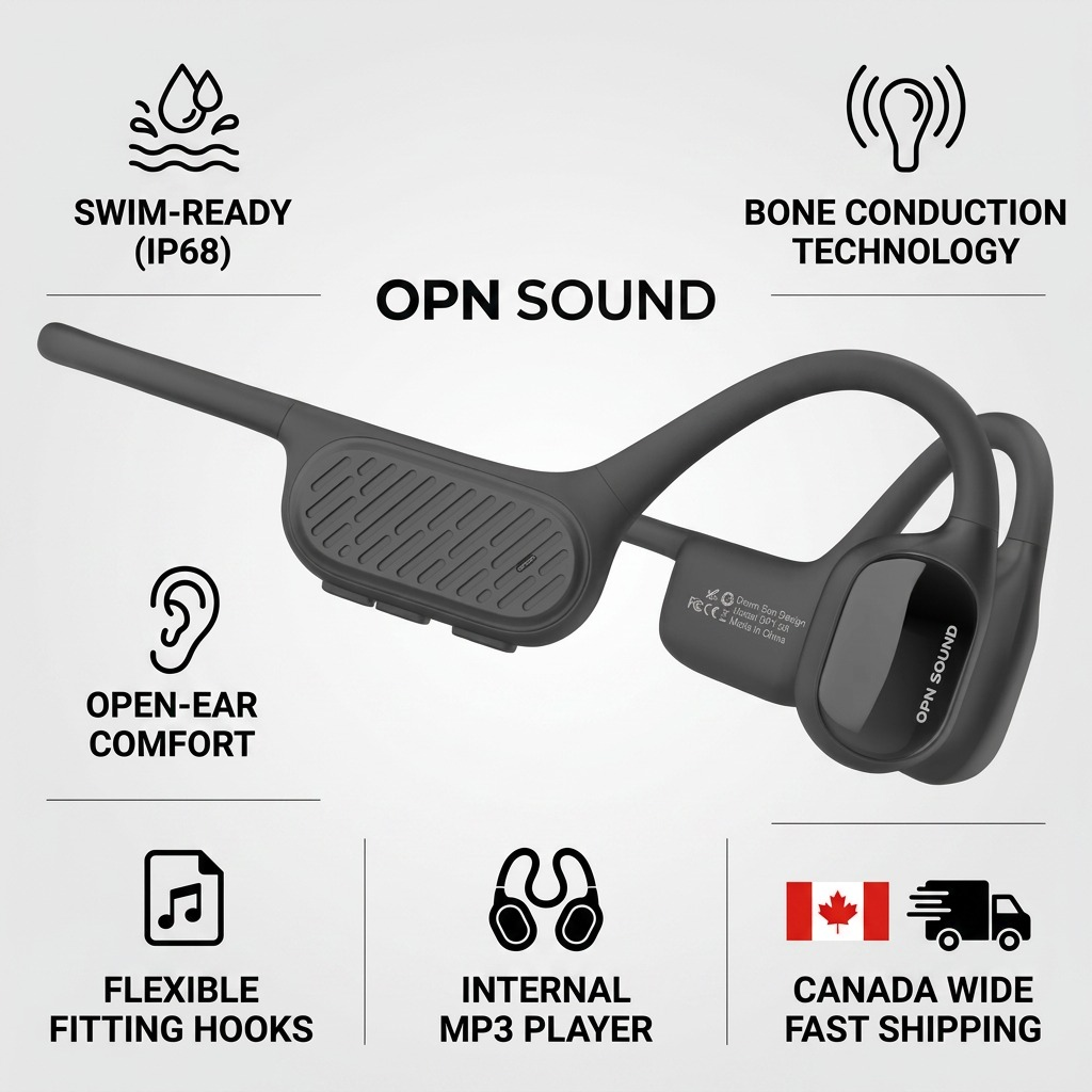 An infographic for OPN Sound Swym+ headphones, highlighting key features like IP68 rating, bone conduction, comfort, MP3 player, fit, and fast shipping with icons.